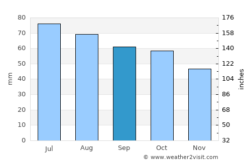 Koryazhma average rain in September