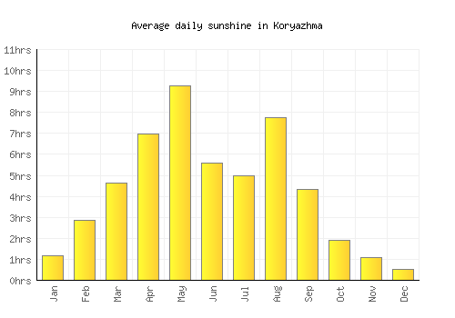 Koryazhma average daily sunshine chart