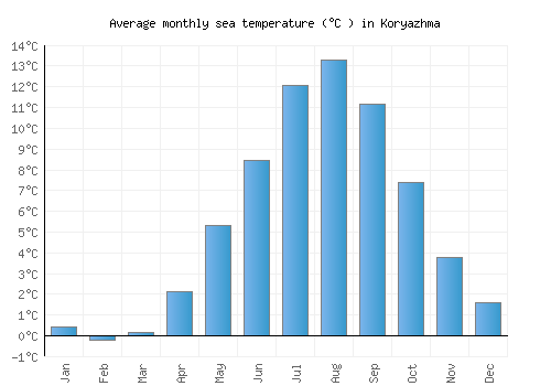 Koryazhma average sea temperature chart (Celsius)