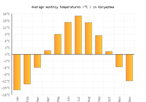 Koryazhma average temperature chart (Celsius)