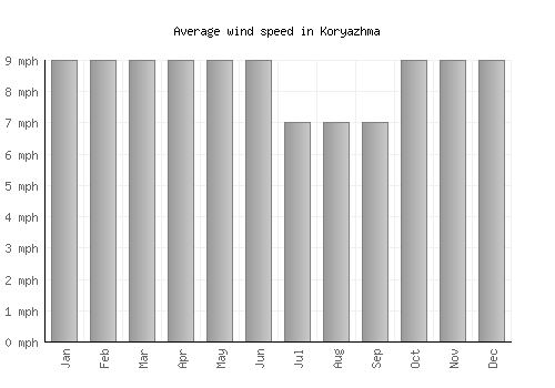 Koryazhma average winspeed by month (mph)