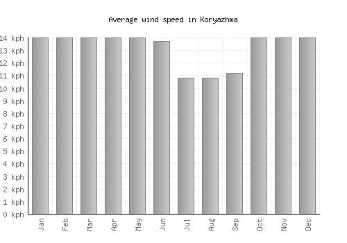 Koryazhma average winspeed by month (km/h)