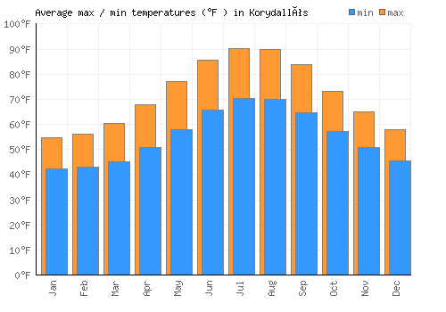 Korydallós average minimum / maximum temperatures (Fahrenheit)