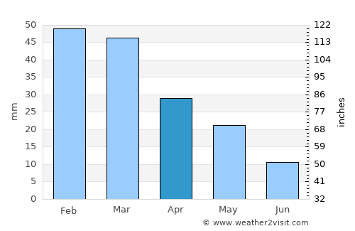 Korydallós average rain in April