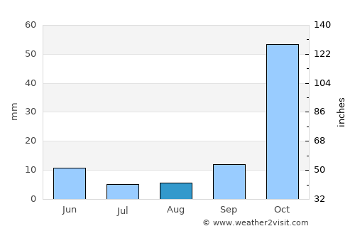 Korydallós average rain in August