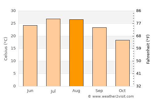 Korydallós average temperature in August