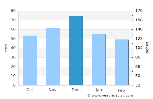 Korydallós average rain in December