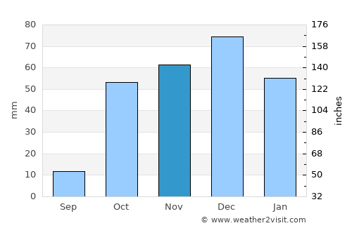 Korydallós average rain in November