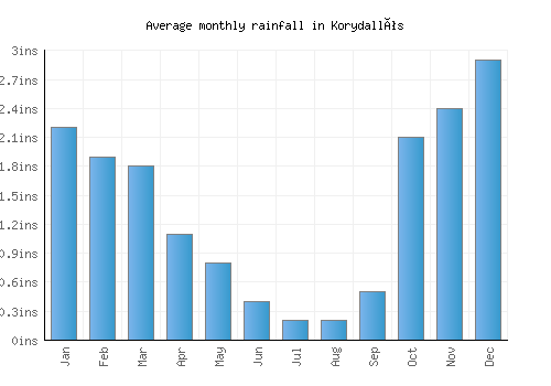 Korydallós monthly rainfall chart (inches)