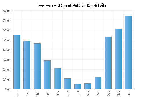 Korydallós monthly rainfall chart (mm)