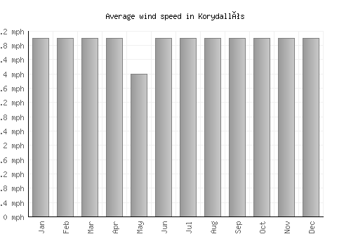 Korydallós average winspeed by month (mph)