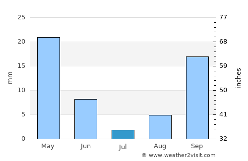 Kos average rain in July