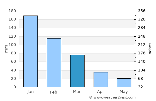 Kos average rain in March