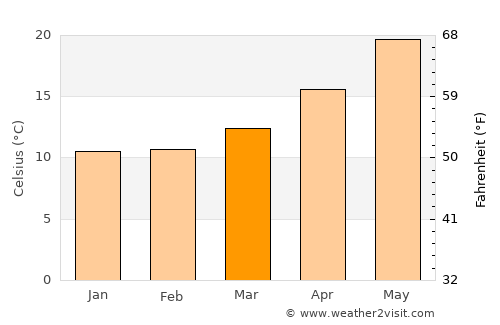 Kos average temperature in March