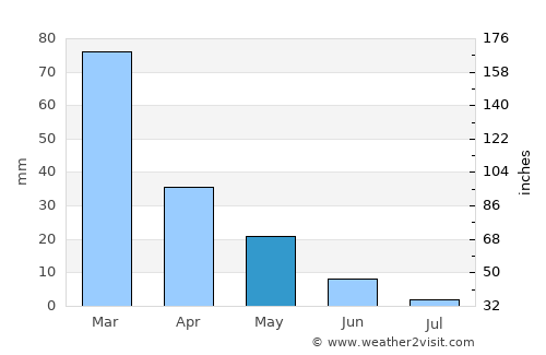 Kos average rain in May