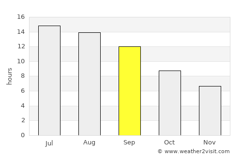 Kos average rain in September