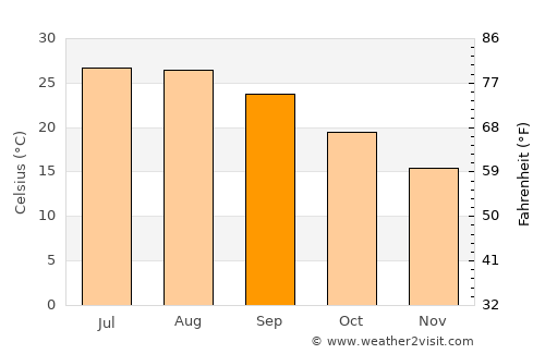 Kos average temperature in September