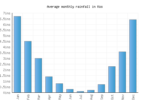Kos monthly rainfall chart (inches)