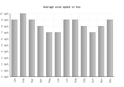 Kos average winspeed by month (mph)