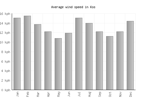 Kos average winspeed by month (km/h)