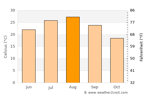 Kosai average temperature in August