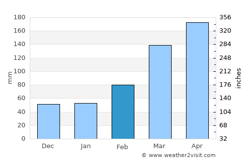 Kosai average rain in February