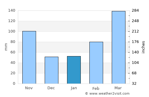 Kosai average rain in January