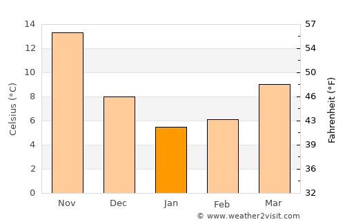 Kosai average temperature in January