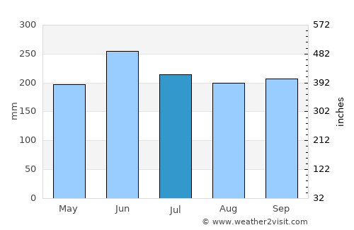Kosai average rain in July
