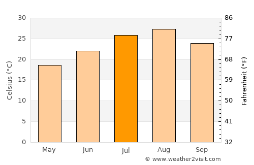 Kosai average temperature in July