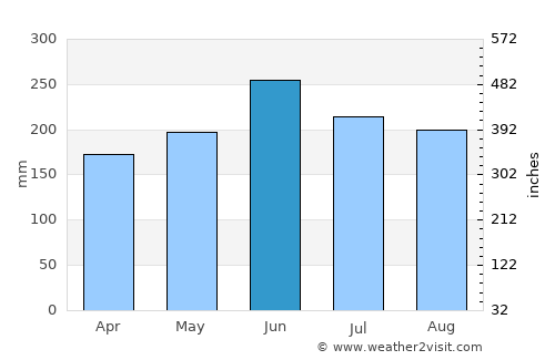 Kosai average rain in June