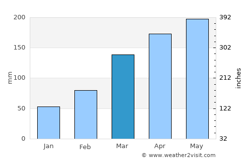 Kosai average rain in March