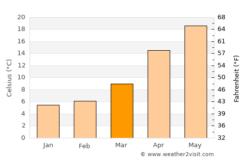 Kosai average temperature in March