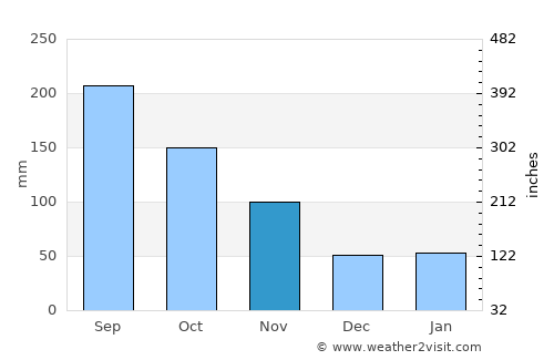Kosai average rain in November
