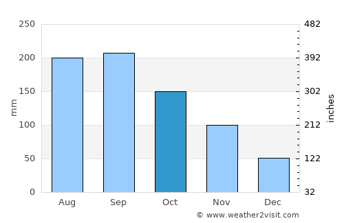 Kosai average rain in October