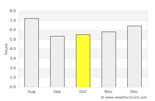 Kosai average rain in October