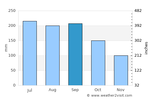 Kosai average rain in September