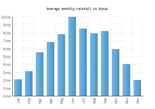Kosai monthly rainfall chart (inches)