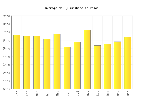 Kosai average daily sunshine chart