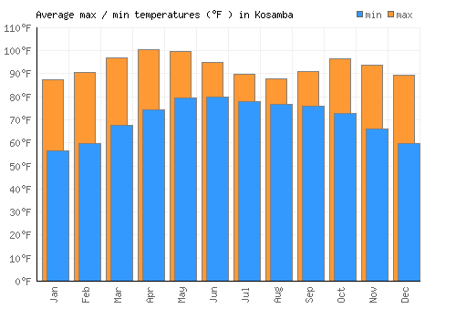 Kosamba average minimum / maximum temperatures (Fahrenheit)