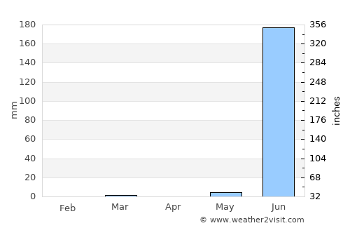 Kosamba average rain in April