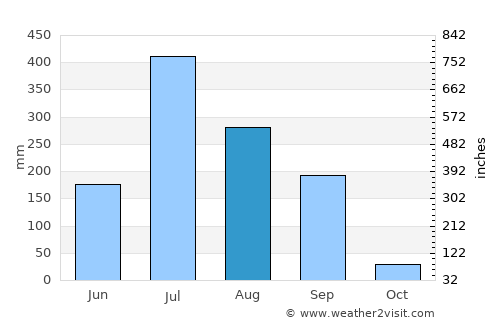 Kosamba average rain in August