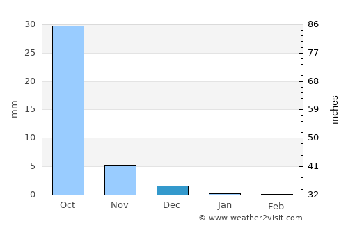 Kosamba average rain in December