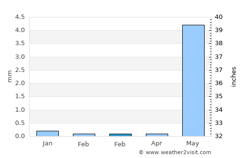 Kosamba average rain in February