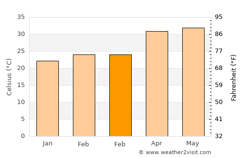 Kosamba average temperature in February