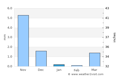 Kosamba average rain in January