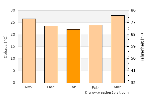 Kosamba average temperature in January
