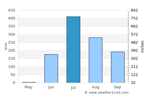Kosamba average rain in July