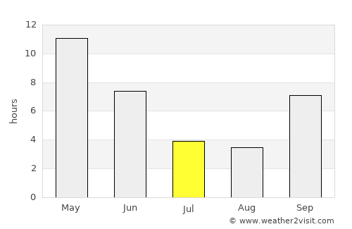 Kosamba average rain in July