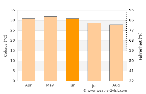 Kosamba average temperature in June
